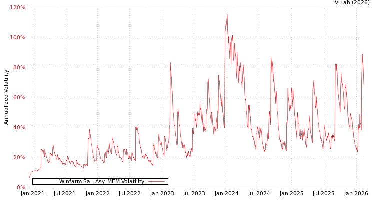 graph of Winfarm Sa AMEM
