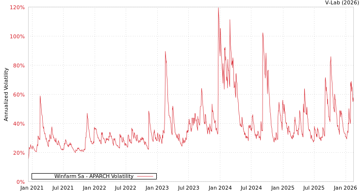 graph of Winfarm Sa APARCH