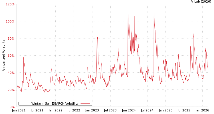 graph of Winfarm Sa EGARCH