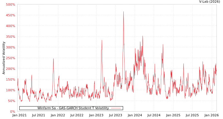 graph of Winfarm Sa GAS-GARCH-T