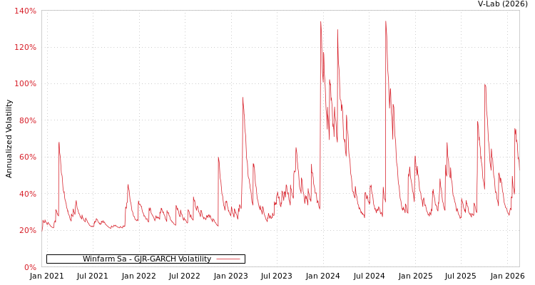 graph of Winfarm Sa GJR-GARCH