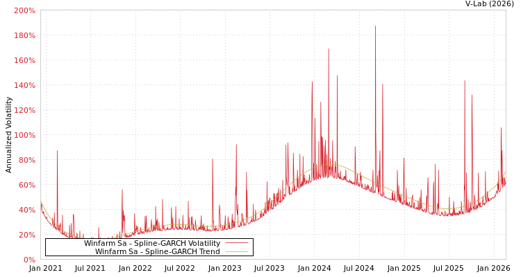 graph of Winfarm Sa SGARCH