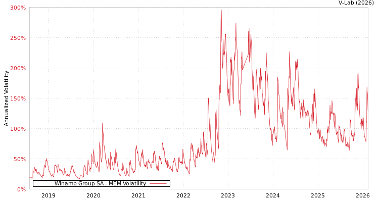 graph of Winamp Group SA MEM