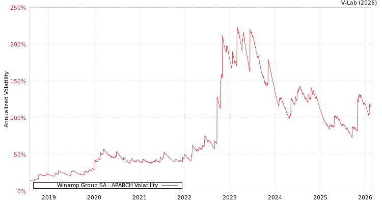 graph of Winamp Group SA APARCH