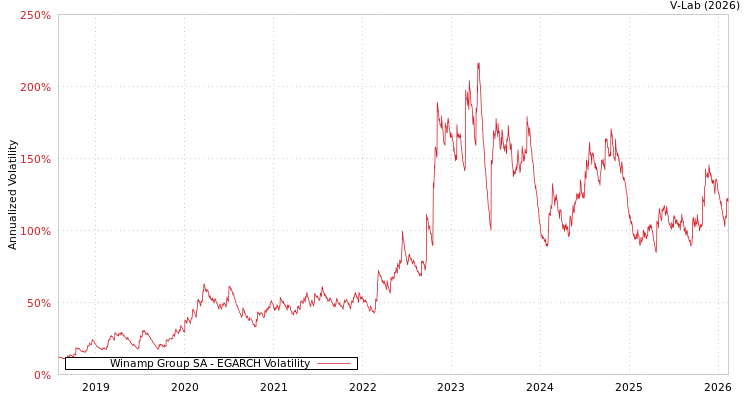 graph of Winamp Group SA EGARCH