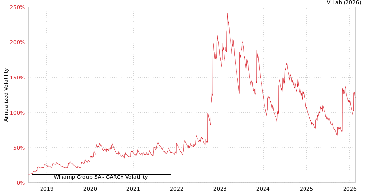 graph of Winamp Group SA GARCH
