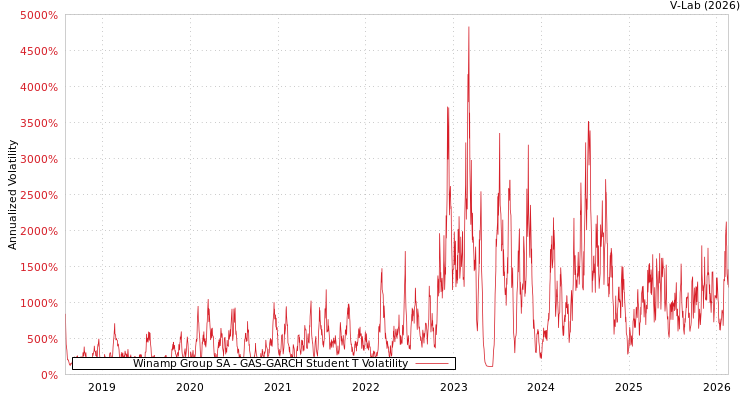 graph of Winamp Group SA GAS-GARCH-T