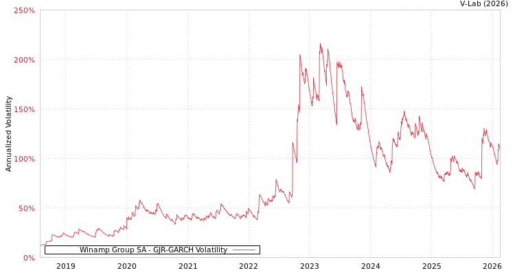 graph of Winamp Group SA GJR-GARCH