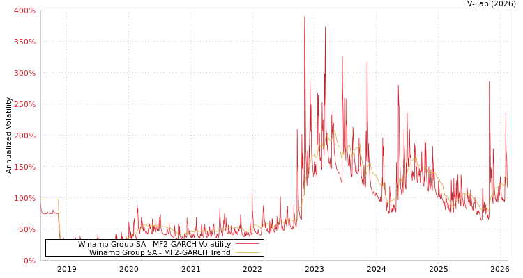 graph of Winamp Group SA MF2-GARCH