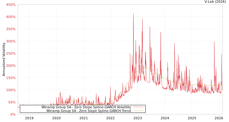 graph of Winamp Group SA S0GARCH