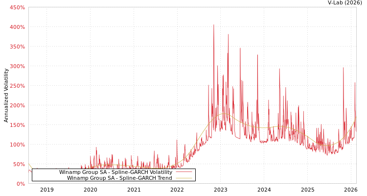 graph of Winamp Group SA SGARCH