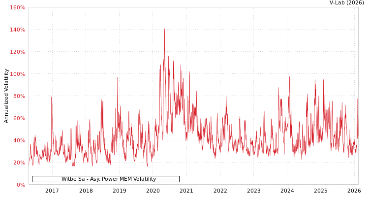 graph of Witbe Sa APMEM