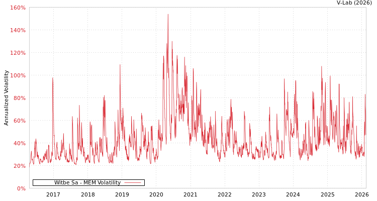 graph of Witbe Sa MEM