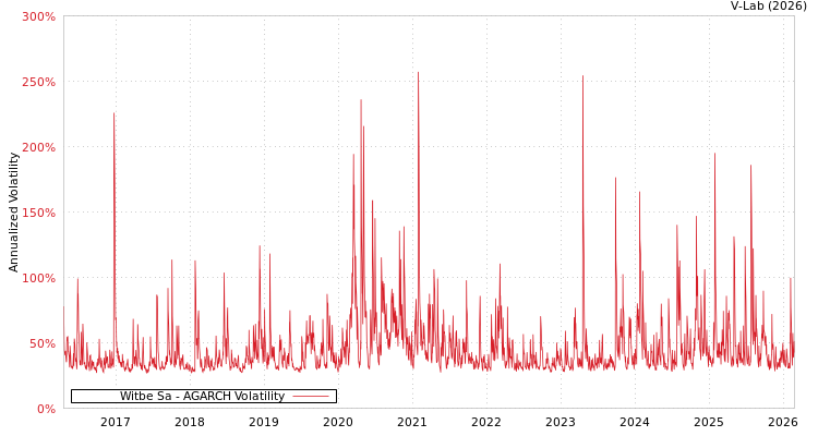 graph of Witbe Sa AGARCH