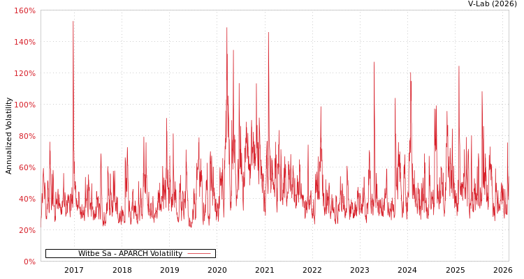 graph of Witbe Sa APARCH