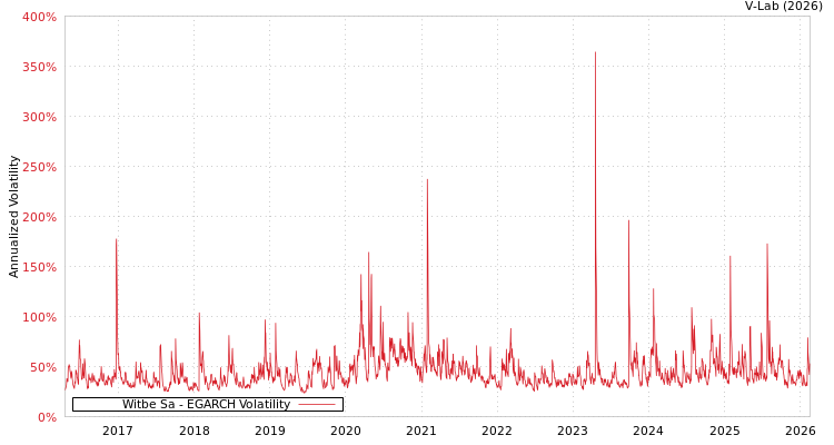 graph of Witbe Sa EGARCH