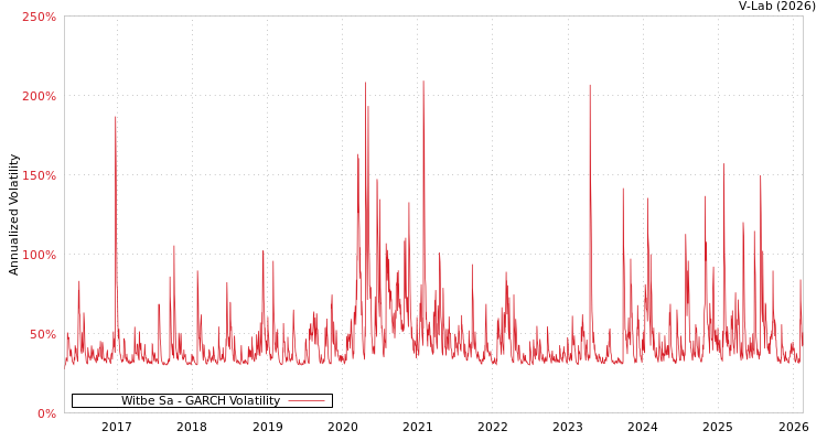 graph of Witbe Sa GARCH