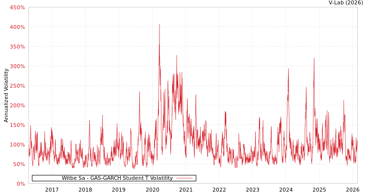 graph of Witbe Sa GAS-GARCH-T