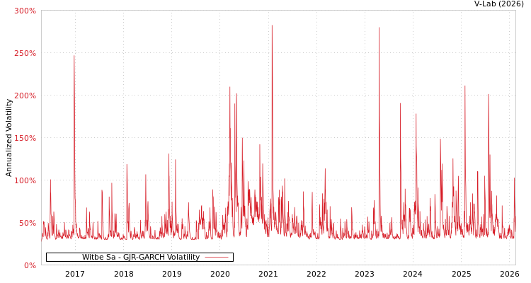 graph of Witbe Sa GJR-GARCH