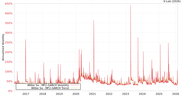 graph of Witbe Sa MF2-GARCH
