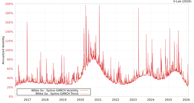 graph of Witbe Sa SGARCH
