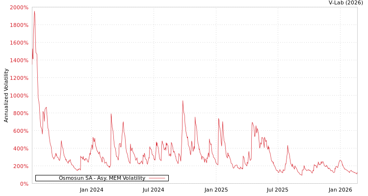 graph of Osmosun SA AMEM