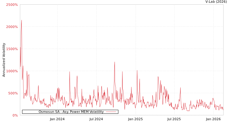 graph of Osmosun SA APMEM