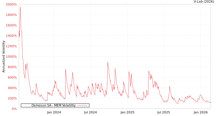 graph of Osmosun SA MEM