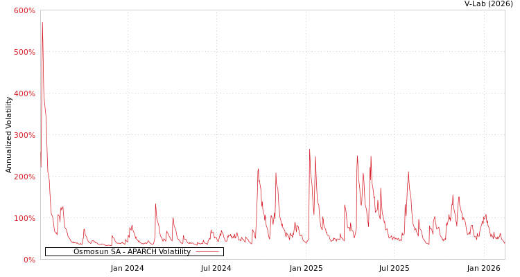 graph of Osmosun SA APARCH