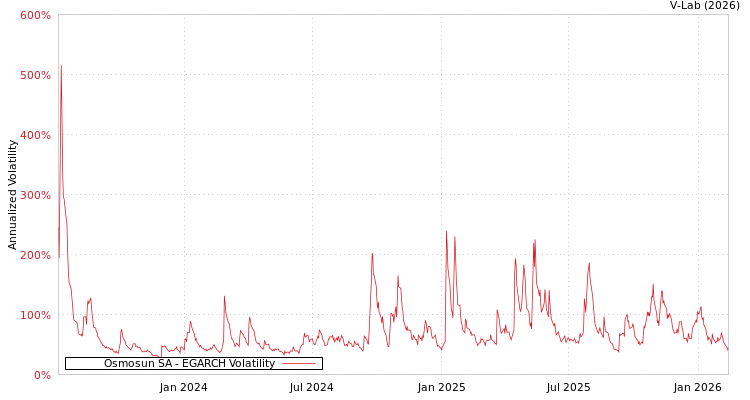 graph of Osmosun SA EGARCH