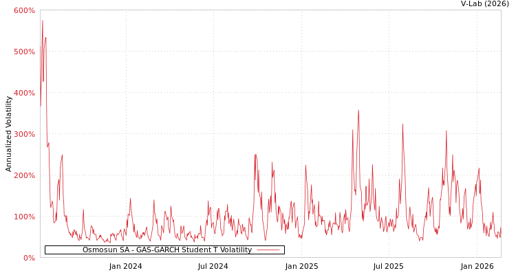 graph of Osmosun SA GAS-GARCH-T