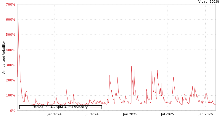 graph of Osmosun SA GJR-GARCH