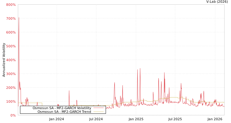 graph of Osmosun SA MF2-GARCH