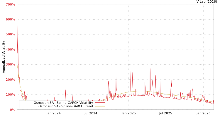 graph of Osmosun SA SGARCH