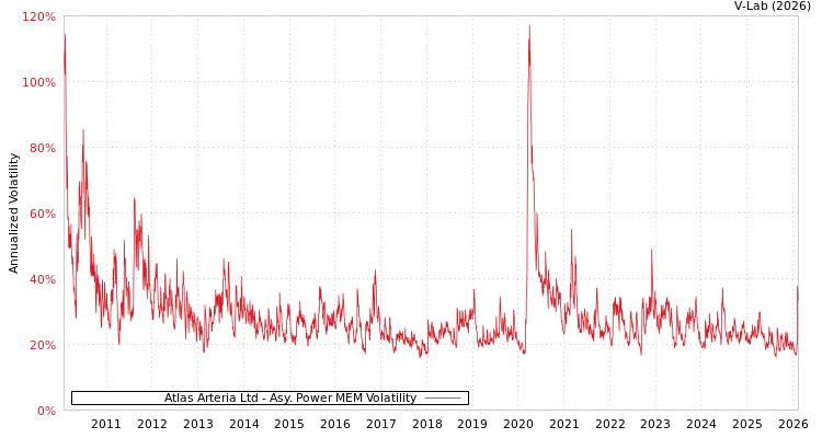 graph of Atlas Arteria Ltd APMEM