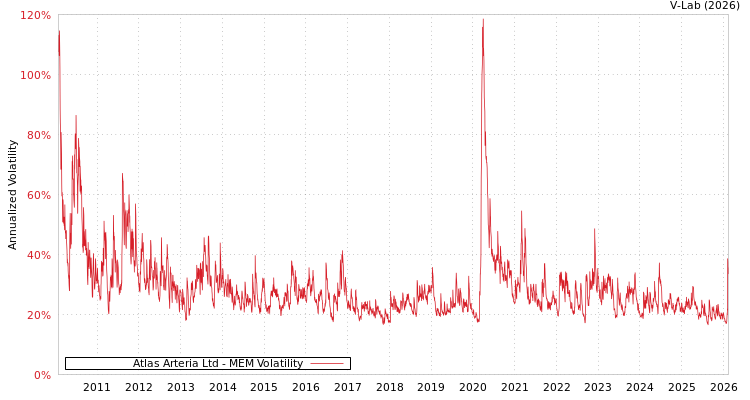 graph of Atlas Arteria Ltd MEM