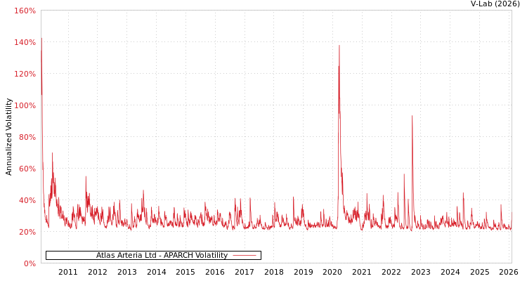 graph of Atlas Arteria Ltd APARCH