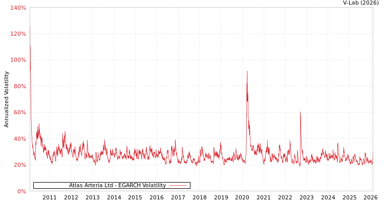 graph of Atlas Arteria Ltd EGARCH