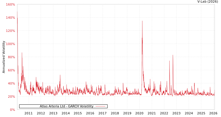 graph of Atlas Arteria Ltd GARCH