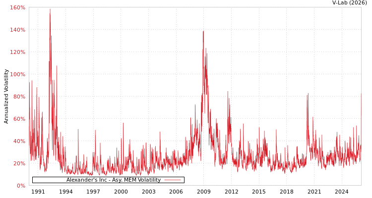 graph of Alexander's Inc AMEM