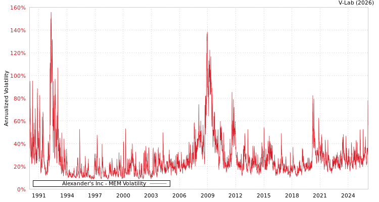 graph of Alexander's Inc MEM