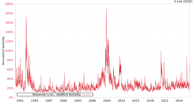 graph of Alexander's Inc AGARCH