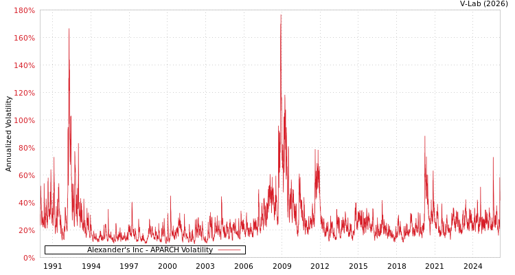 graph of Alexander's Inc APARCH