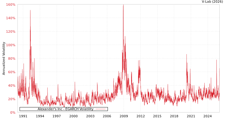 graph of Alexander's Inc EGARCH