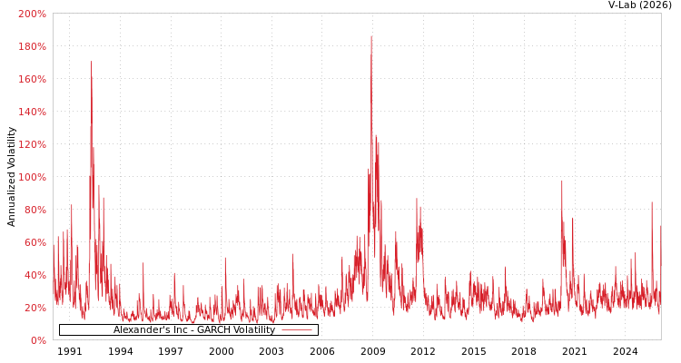graph of Alexander's Inc GARCH