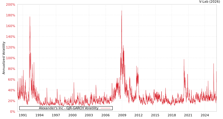 graph of Alexander's Inc GJR-GARCH