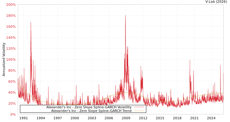 graph of Alexander's Inc S0GARCH