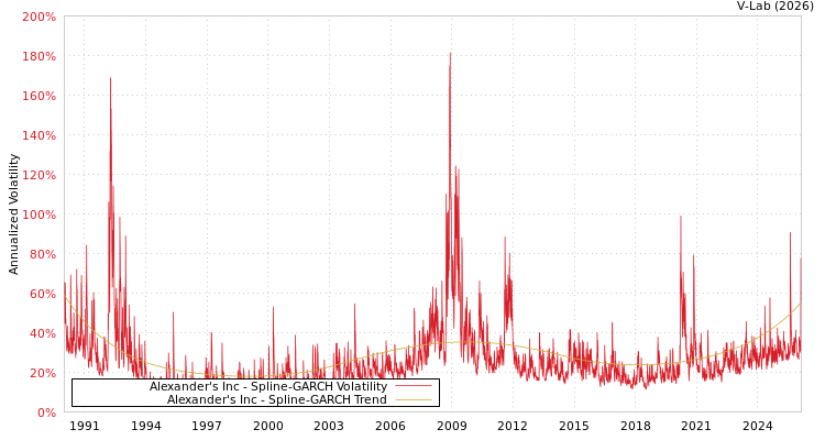 graph of Alexander's Inc SGARCH