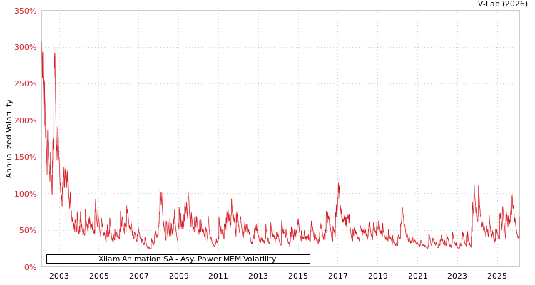 graph of Xilam Animation SA APMEM