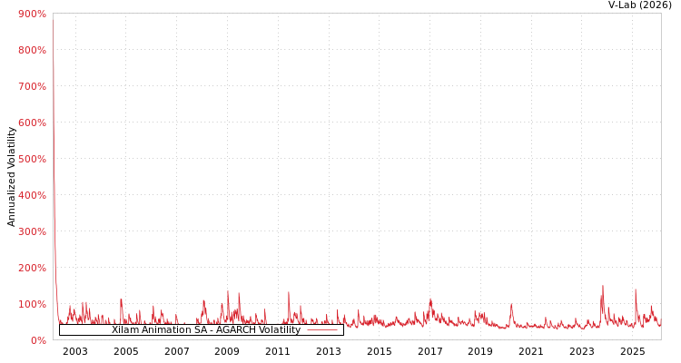 graph of Xilam Animation SA AGARCH